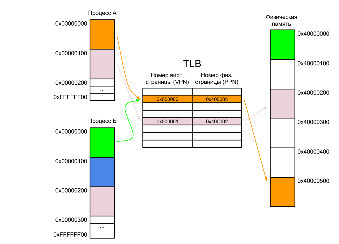 MMU в картинках (часть 1)