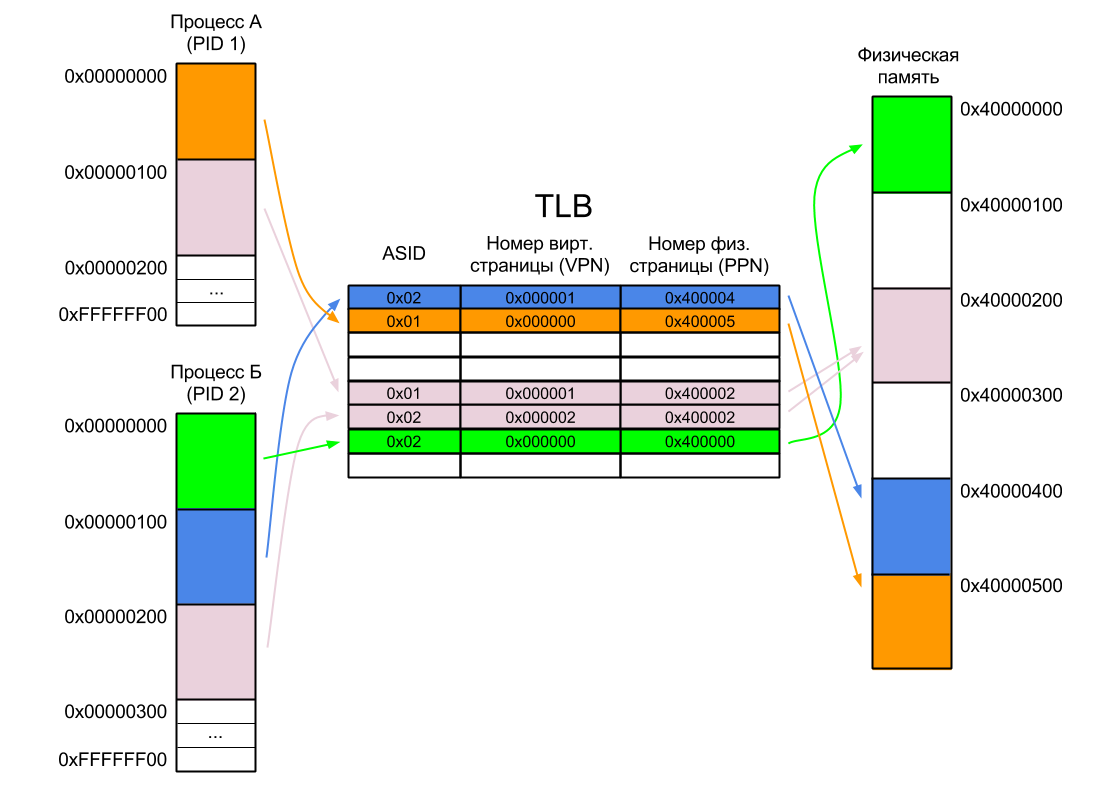 MMU в картинках (часть 1)