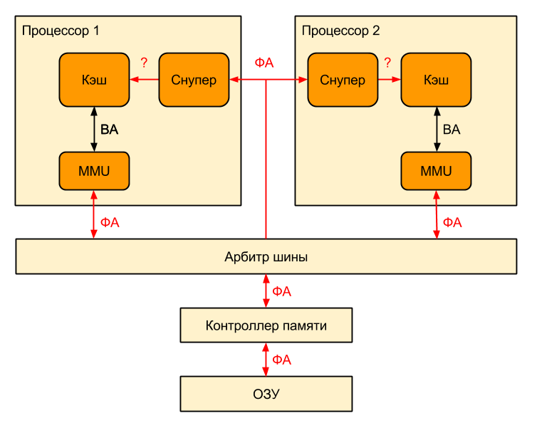 MMU в картинках (часть 1)