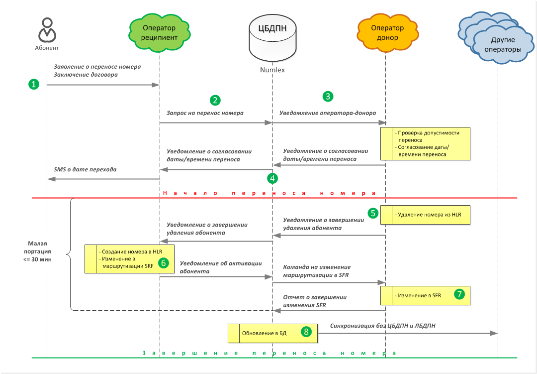 Где найти сфр. Перенос номера схема. MNP схема. Диаграмма процесса связи абонентов. Этапы MNP.