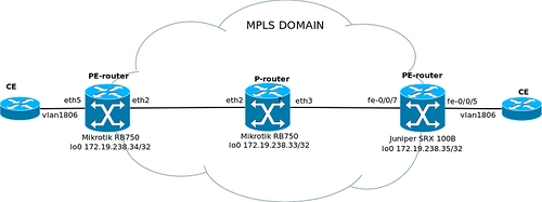 MPLS и VPLS на Mikrotik