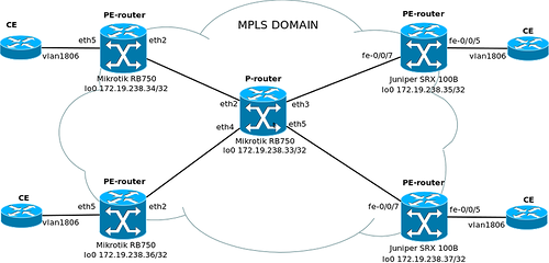 MPLS и VPLS на Mikrotik