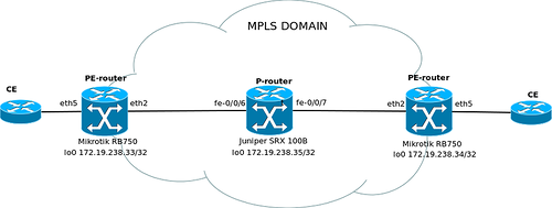 MPLS и VPLS на Mikrotik