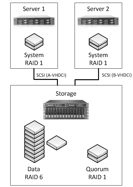 MS Windows Server 2003, отказоустойчивый кластер