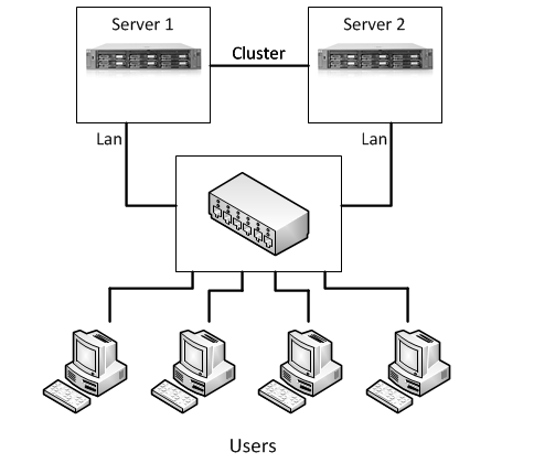 MS Windows Server 2003, отказоустойчивый кластер