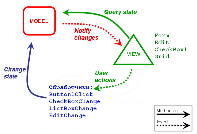 MVC подход к разработке пользовательских интерфейсов в Delphi. Часть 1. Галочка