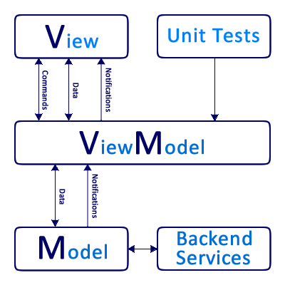 MVVM Framework для Windows Phone своими руками. Часть 1