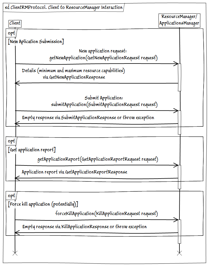 Hadoop MapReduce 2.0. ClientRMProtocol