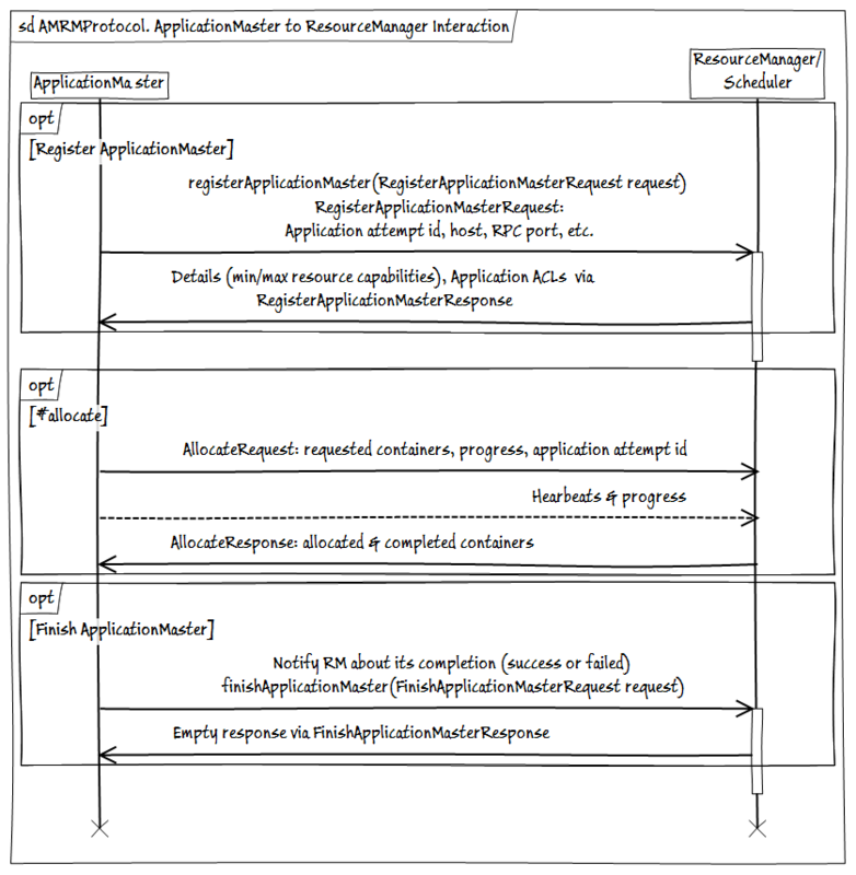 Hadoop MapReduce 2.0. AMRMProtocol