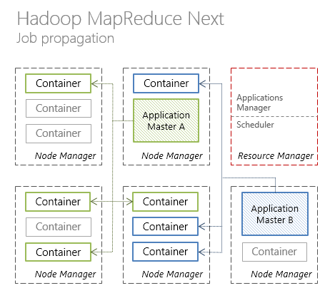 Hadoop MapReduce 2.0. Job