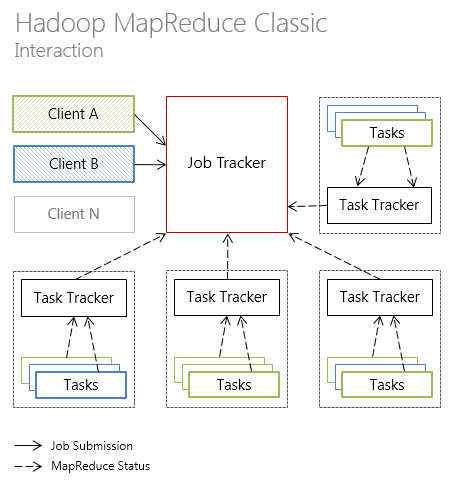 Hadoop MapReduce. Interaction