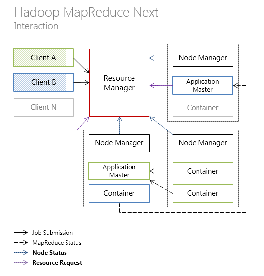 Hadoop MapReduce 2.0. Interaction