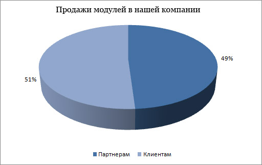 Продажи партнерам