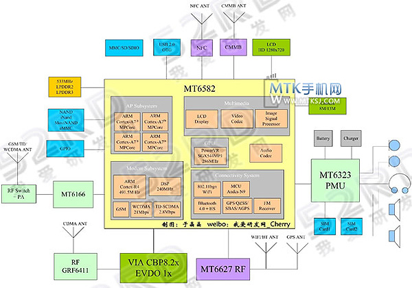 MediaTek MT6582, блок-схема