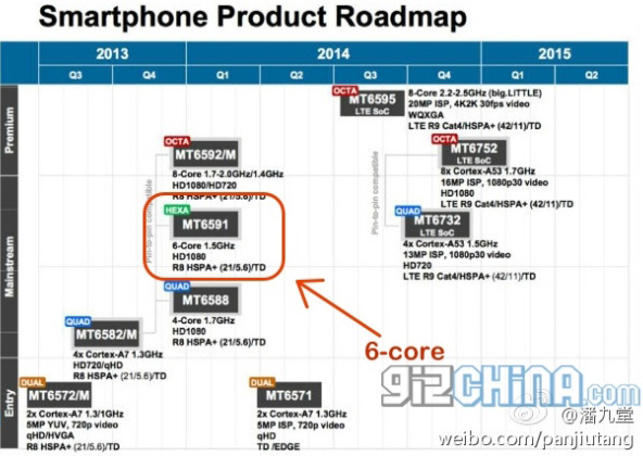 Дорожная карта MediaTek на текущий год, MT6591 обведена красной рамкой