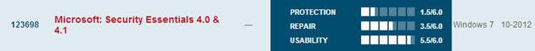 Microsoft Security Essentials провалил сертификацию AV Test