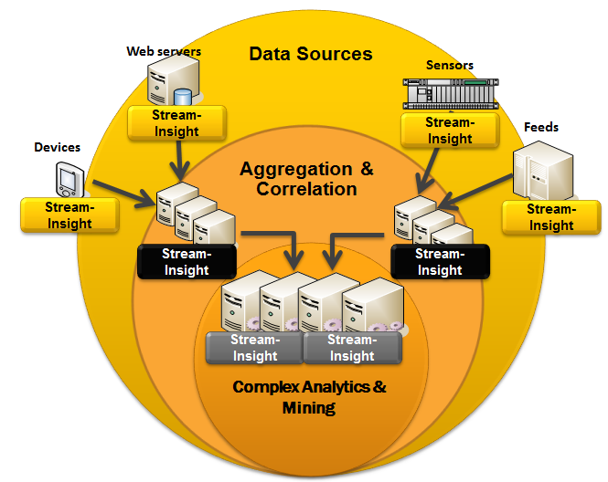Ис обработка данных. Системы обработки данных примеры. Потоковая обработка данных. Системы потоковой обработки данных. Обработка потоков данных.