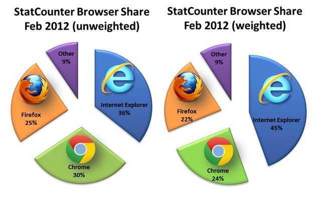 Microsoft выбирает Net Applications для подсчета браузерной статистики