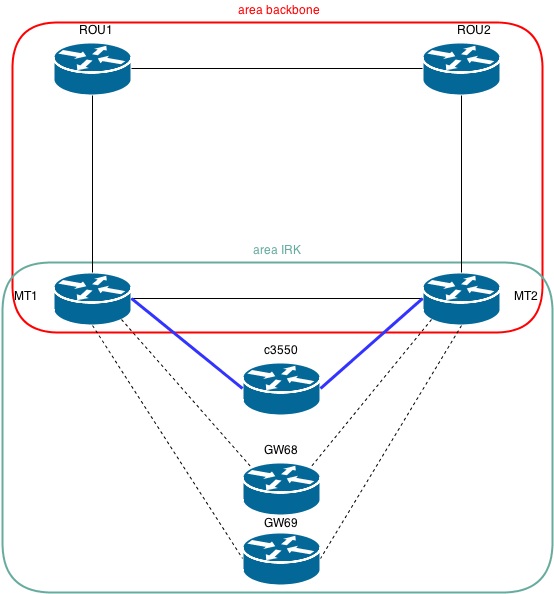 Mikrotik и OSPF. С чем пришлось столкнуться и как мы это побороли Mikrotik и OSPF. С чем пришлось столкнуться и как мы это побороли