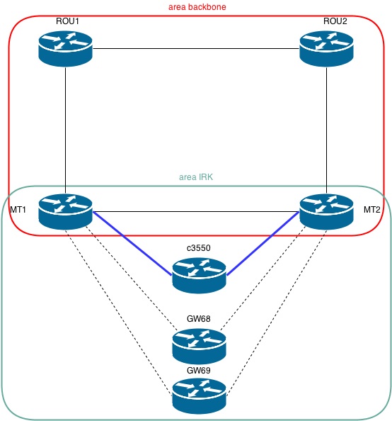 Mikrotik и OSPF. С чем пришлось столкнуться и как мы это побороли