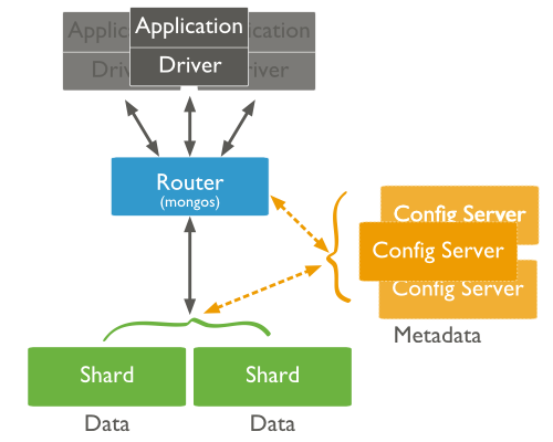 MongoDB Sharded Cluster на Centos 6.5