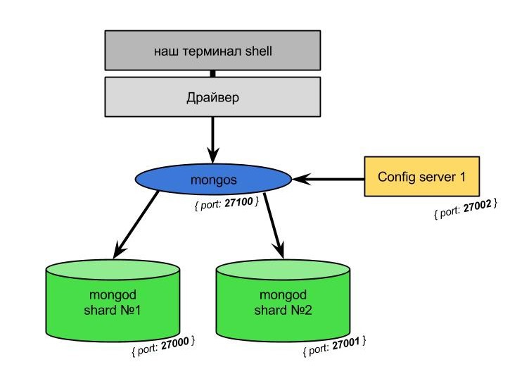 MongoDB от теории к практике. Руководство по установке кластера mongoDB