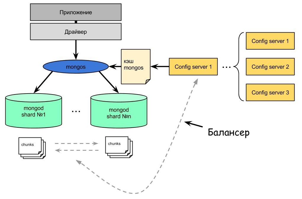 MongoDB от теории к практике. Руководство по установке кластера mongoDB