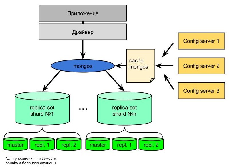 MongoDB от теории к практике. Руководство по установке кластера mongoDB