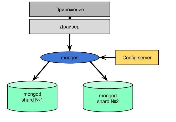 MongoDB от теории к практике. Руководство по установке кластера mongoDB