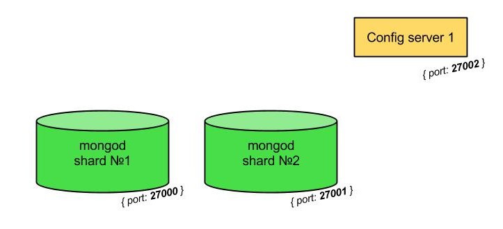 MongoDB от теории к практике. Руководство по установке кластера mongoDB