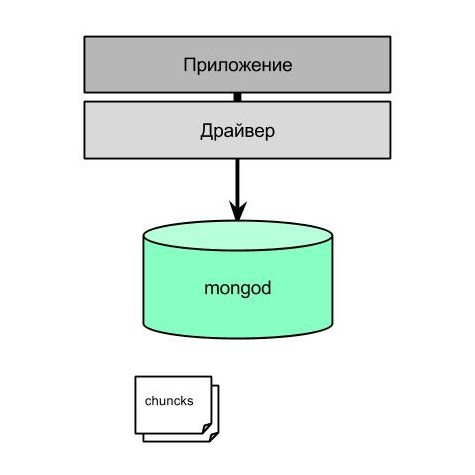 MongoDB от теории к практике. Руководство по установке кластера mongoDB