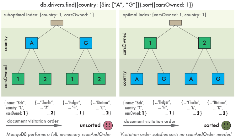 MongoDB: производительность запросов на диапазонах MongoDB: производительность запросов на диапазонах