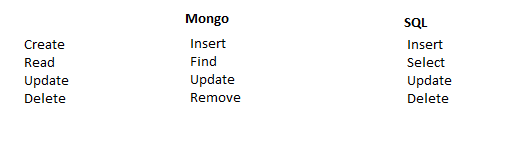 MongoDb for developers. Неделя 2