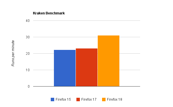 Mozilla готовит к релизу новый JavaScript движок для Firefox