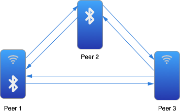 Multipeer connectivity framework в iOS7