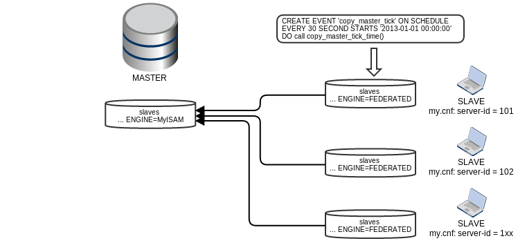 Mysql Отложенная репликация или Коммивояжеры с Mysql slave