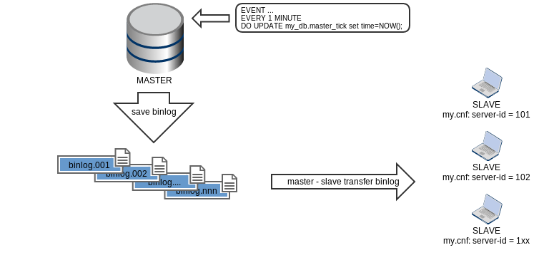 Mysql Отложенная репликация или Коммивояжеры с Mysql slave