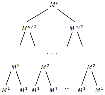 N е число Фибоначчи за O(log N)