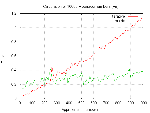 N е число Фибоначчи за O(log N)