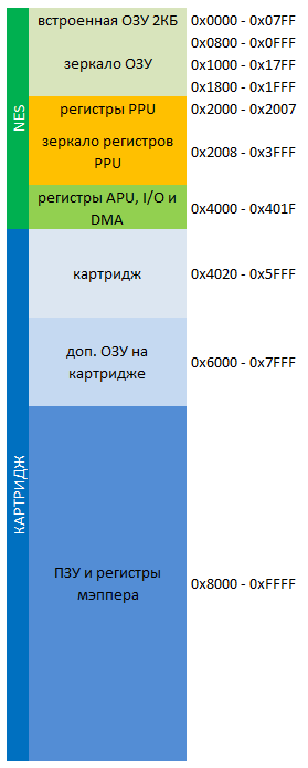 Адресное пространство CPU