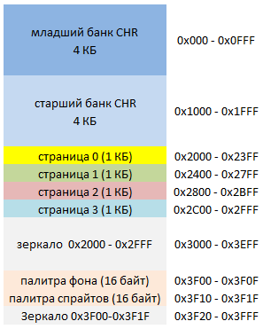 Адресное пространство PPU