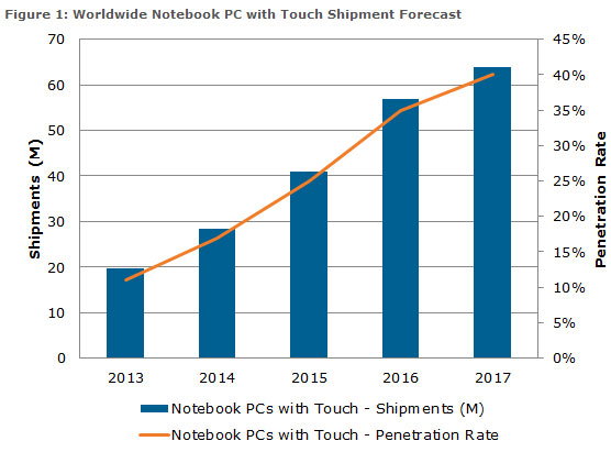 К 2017 году доля сенсорных ноутбуков достигнет 40%