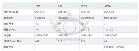 NVIDIA Tegra 4 roadmap