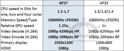 NVIDIA Tegra 3 AP37: увеличение частоты CPU и GPU