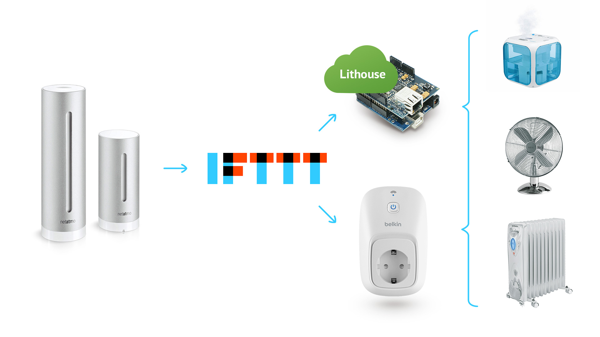 Инфографика: Netatmo и умный дом