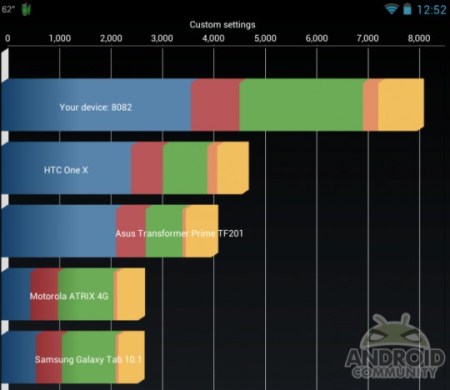 Nexus 7 2 ГГц