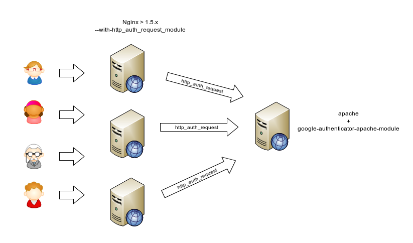 Nginx + Google authenticator или не все не так просто…