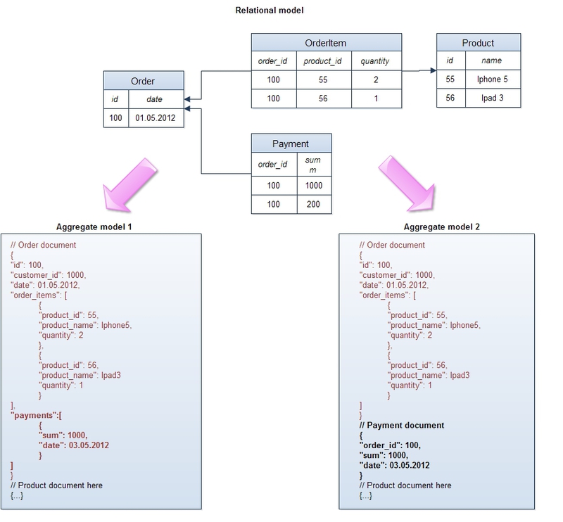 NoSQL базы данных: понимаем суть