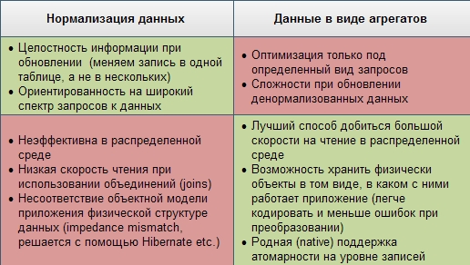 NoSQL базы данных: понимаем суть