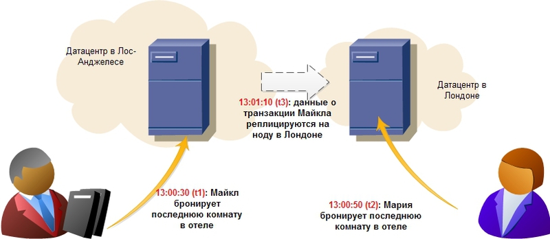 NoSQL базы данных: понимаем суть